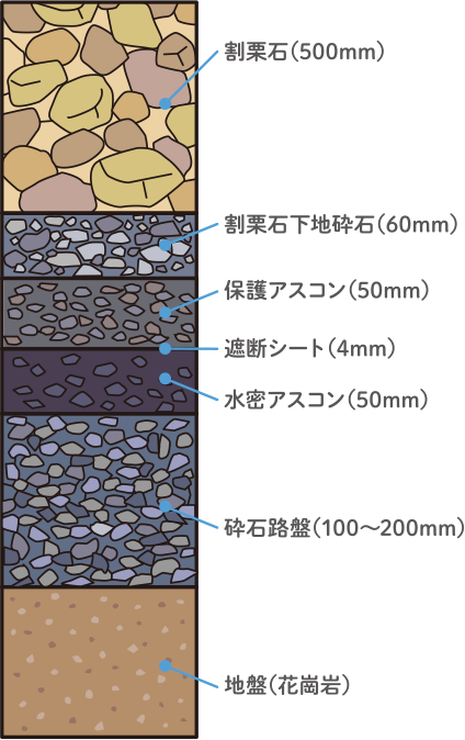 埋め立て標準構造の図2