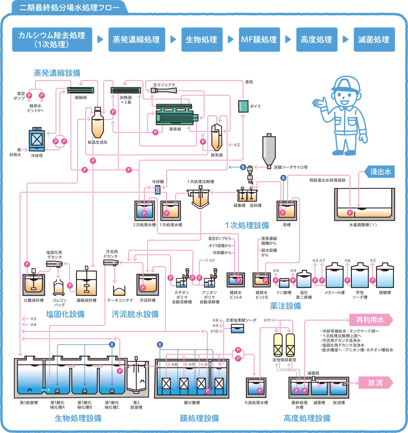 水処理施設