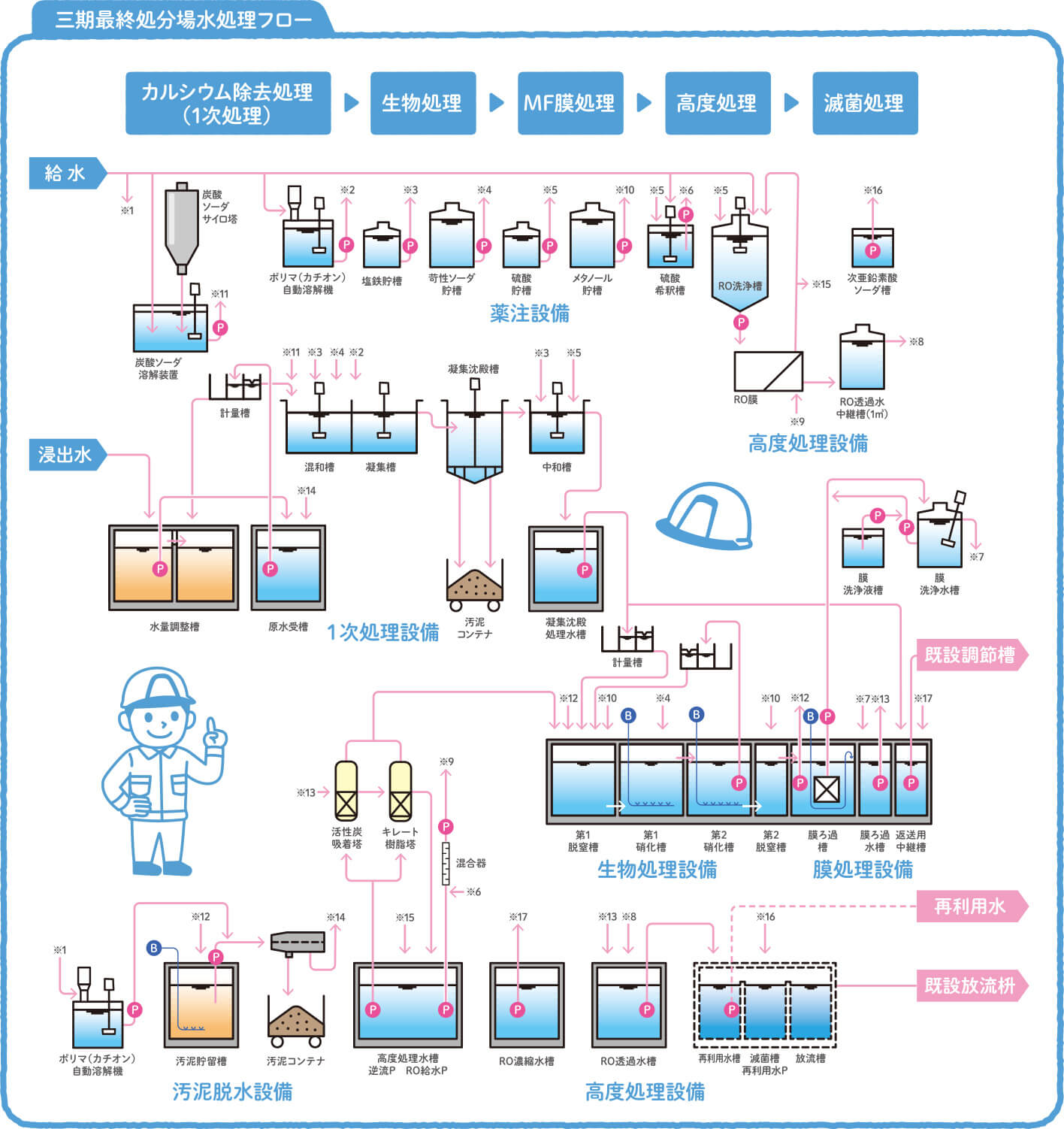 水処理施設