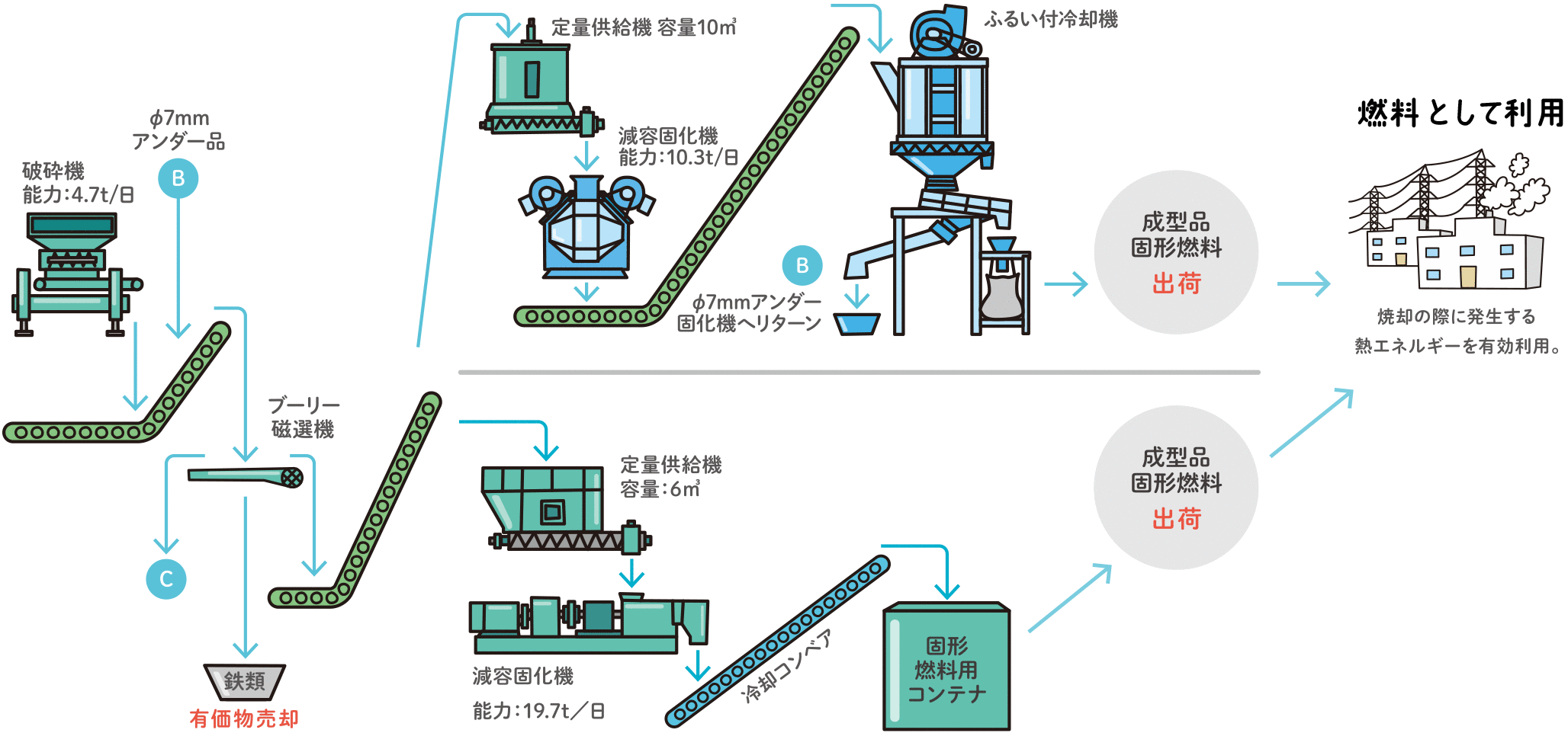 RPF化圧縮固化施設のフロー図