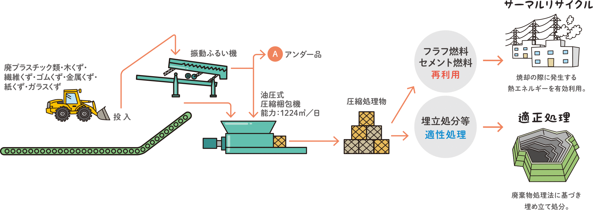 圧縮施設のフロー図