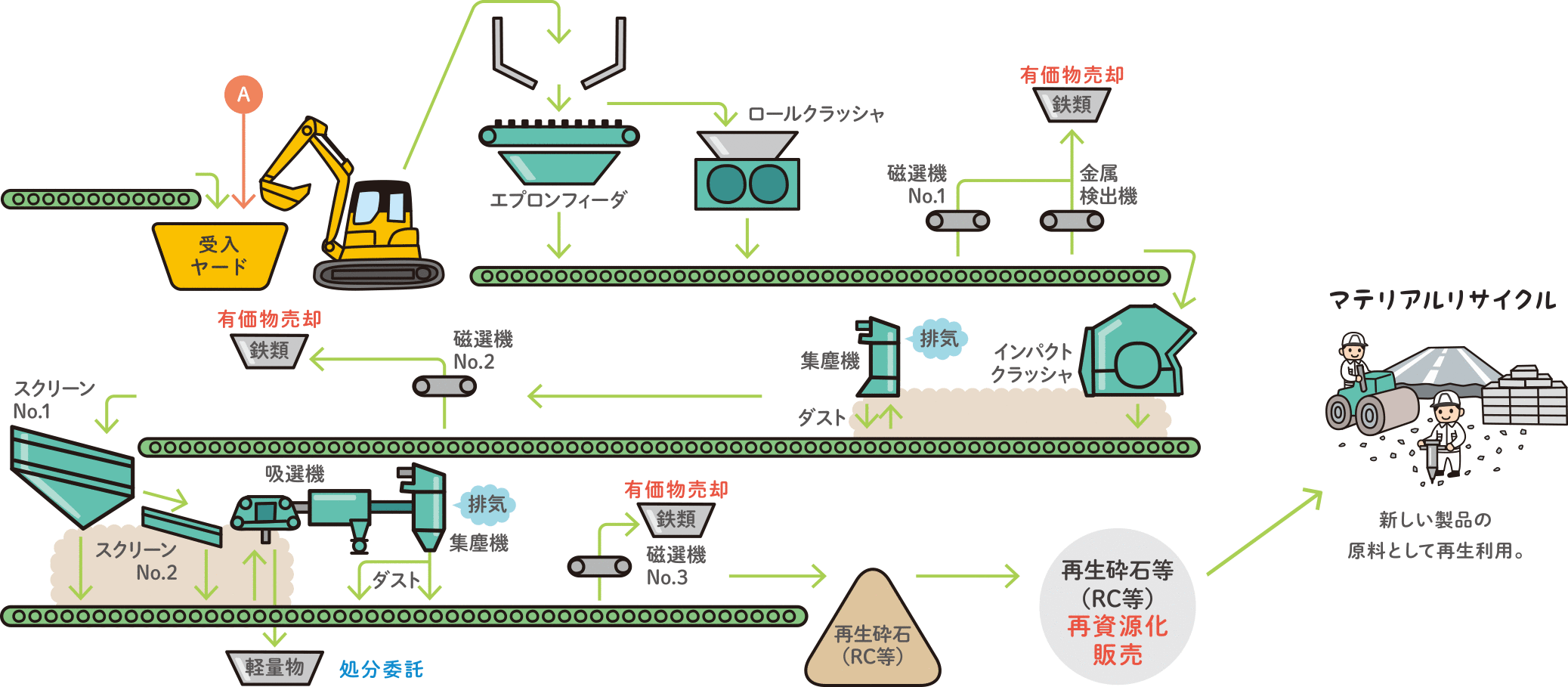 破砕施設のフロー図