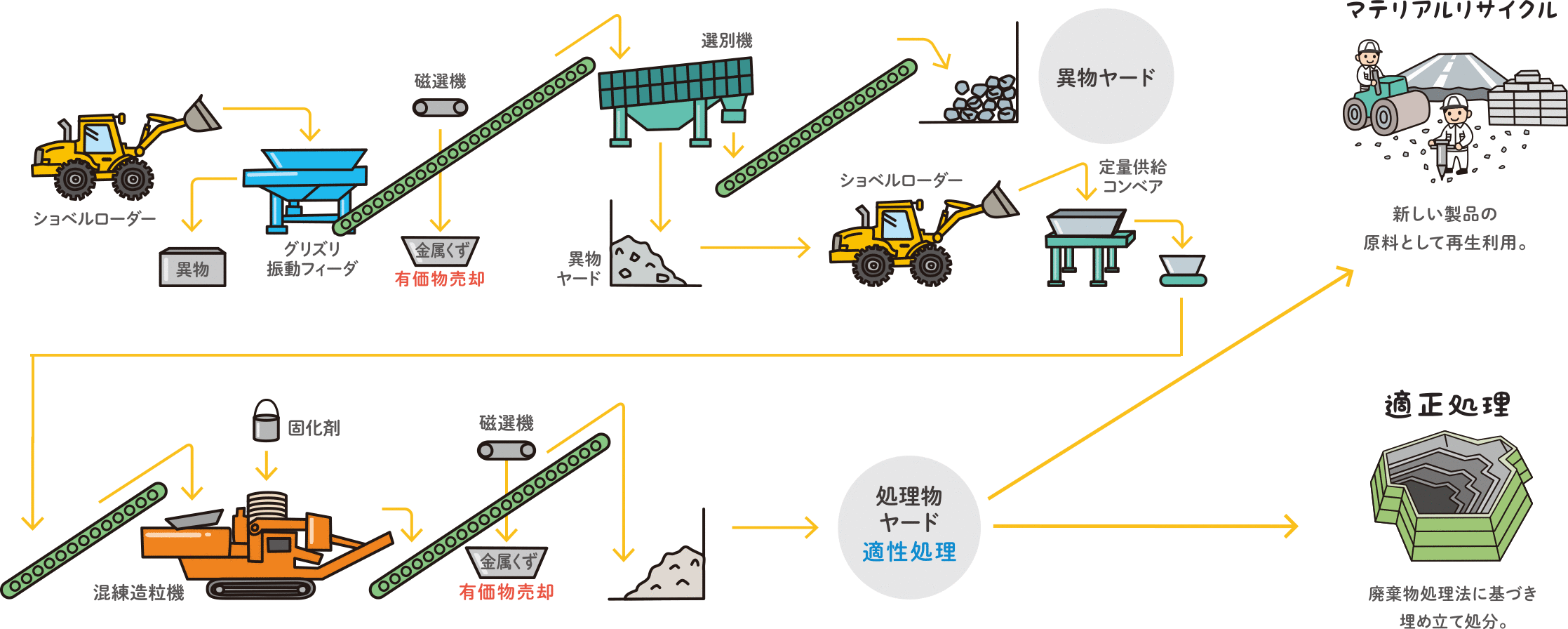 混練造粒施設のフロー図